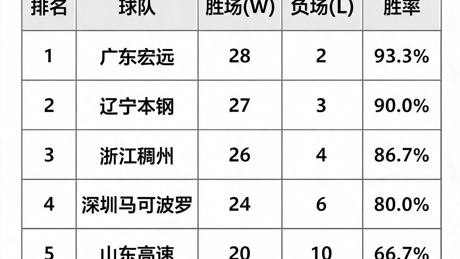 CBA联赛实时积分榜展示各支球队的胜场负场排名数据