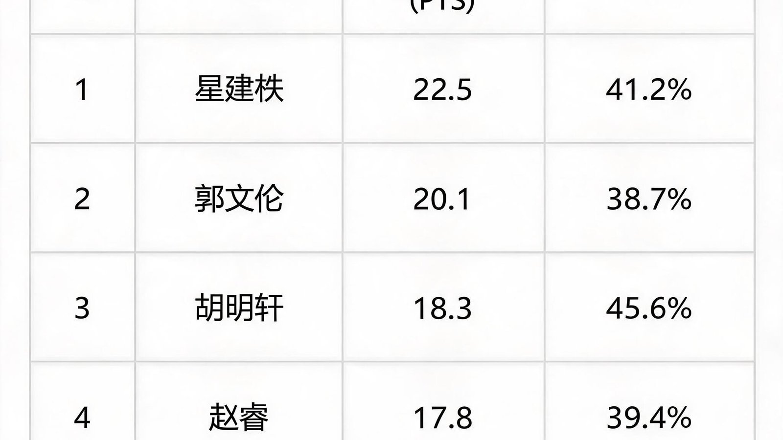CBA球员得分榜与三分命中率数据分析图表