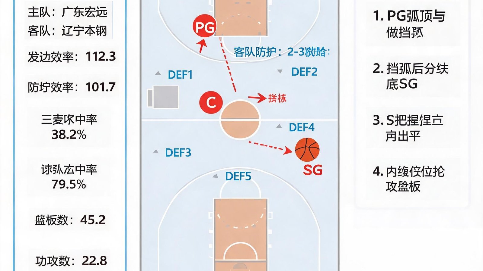 CBA联赛深度战术分析可视化面板