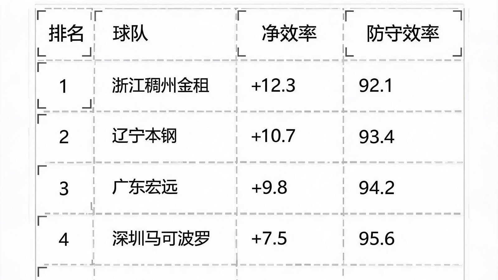 CBA球队净效率与防守效率排名