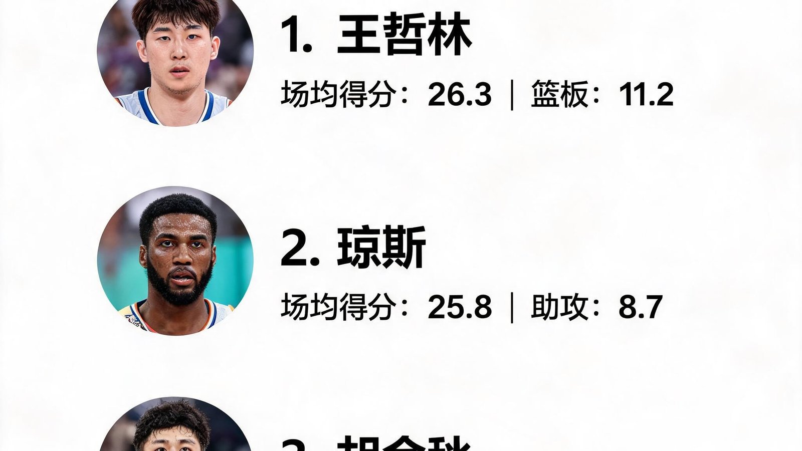 CBA得分榜前三名球员头像与数据