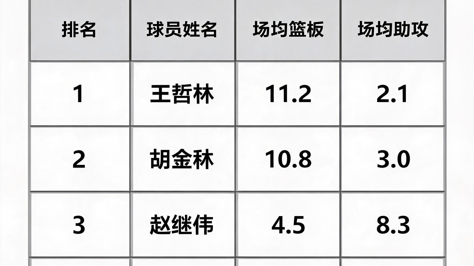 CBA篮板和助攻数据领先的球员统计