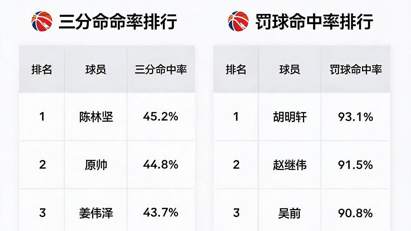CBA三分命中率及罚球命中率排行榜