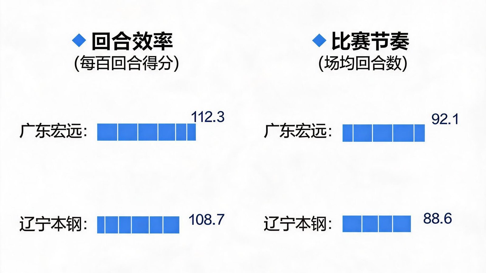 CBA比赛回合效率与节奏对比分析